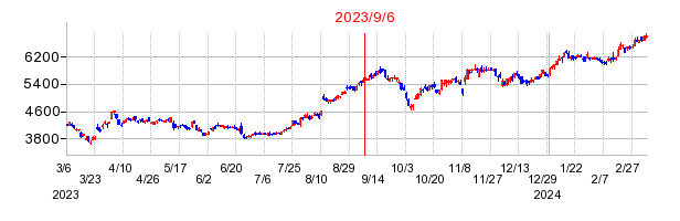 2023年9月6日 16:03前後のの株価チャート